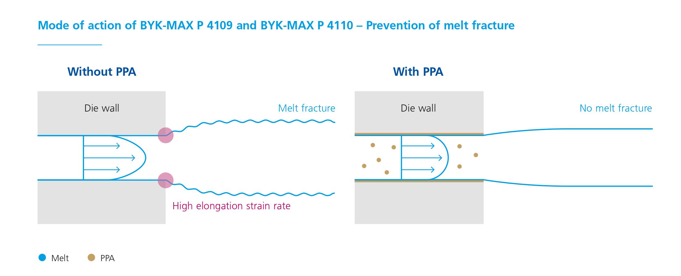 [Translate to Japanese:] Mode of action of BYK-MAX P 4109 and P 4110