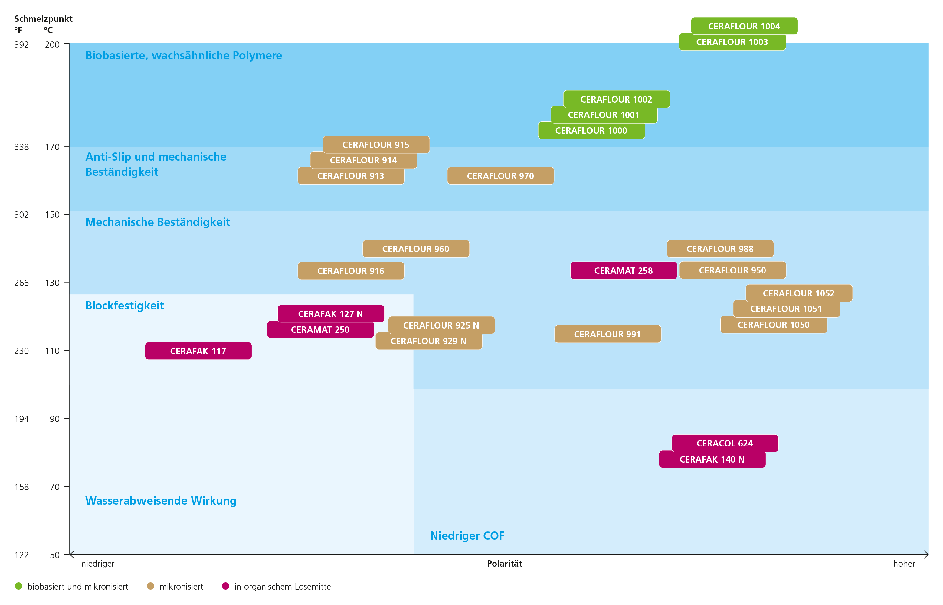 Wachsadditive Grafik