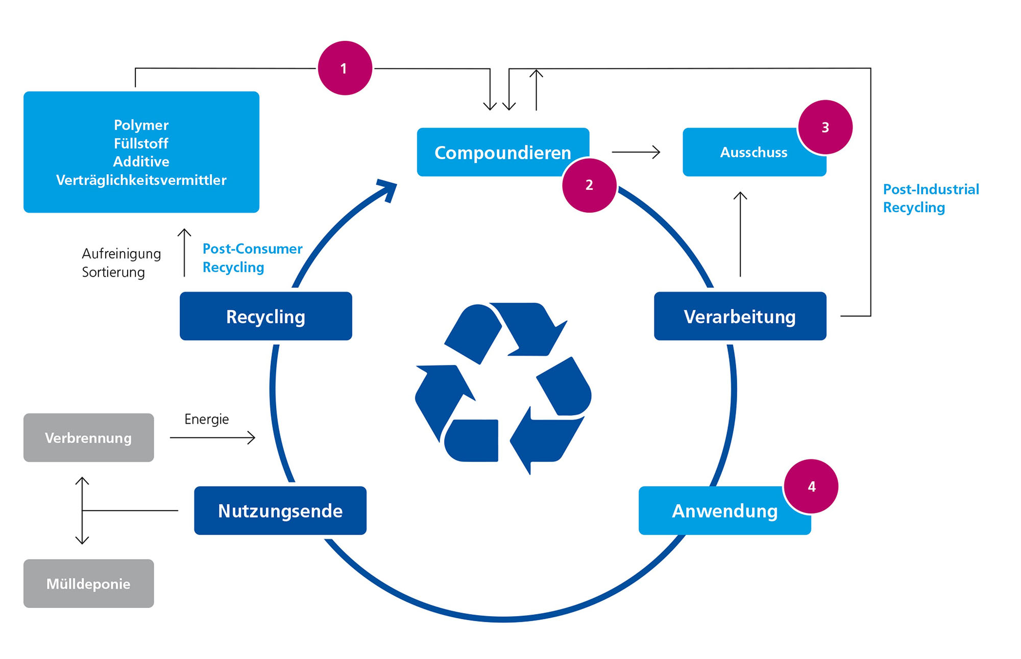 Recycling-Kreislauf