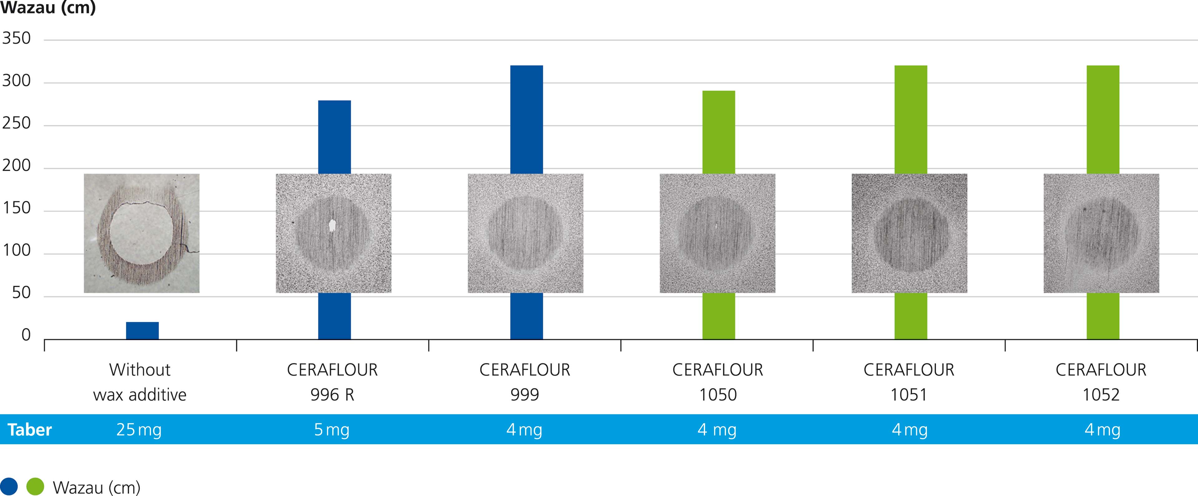 水系の一般工業用塗料におけるテーバー摩耗とWazau摩耗の比較