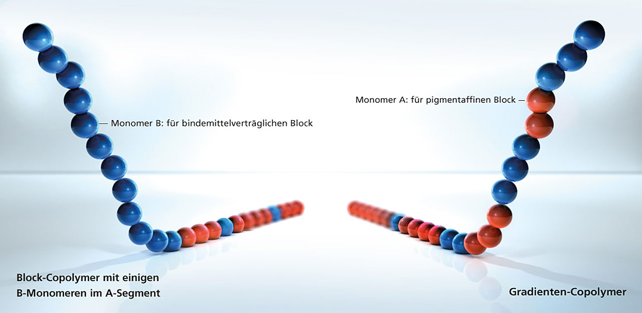 Beispiele zur Modifizierung der Feinstruktur von Block-Copolymeren beim Einsatz kontrollierter Polymerisationsmethoden (CPT)