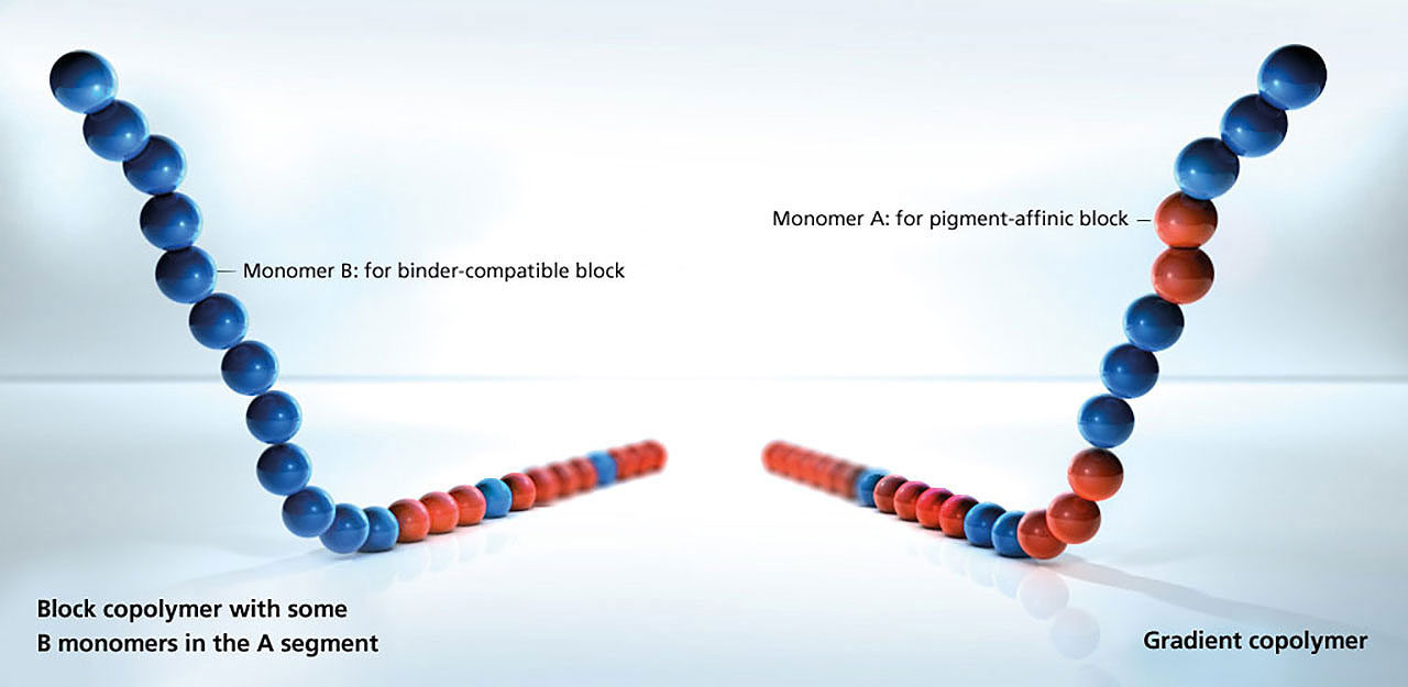 Examples for modifying the fine structure of block copolymers when using controlled polymerization technology (CPT)