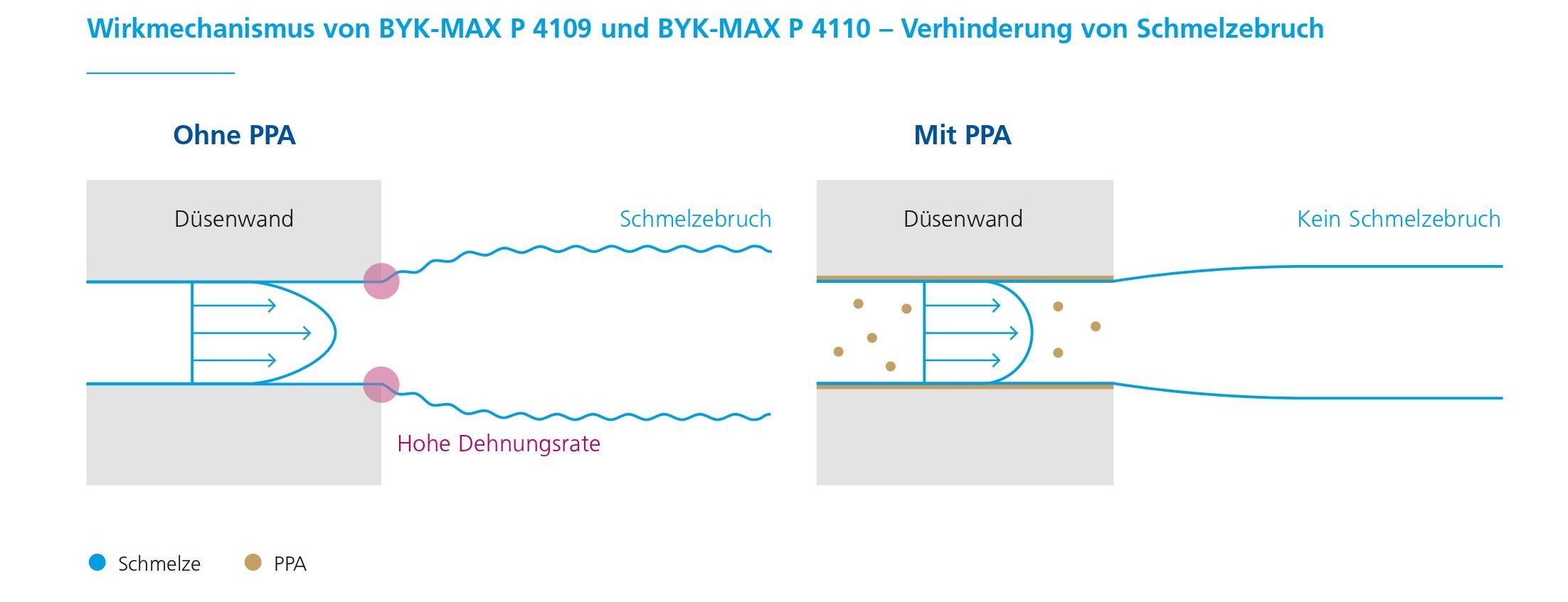Wirkmechanismus von BYK-MAX P 4109 und BYK-MAX P 4110