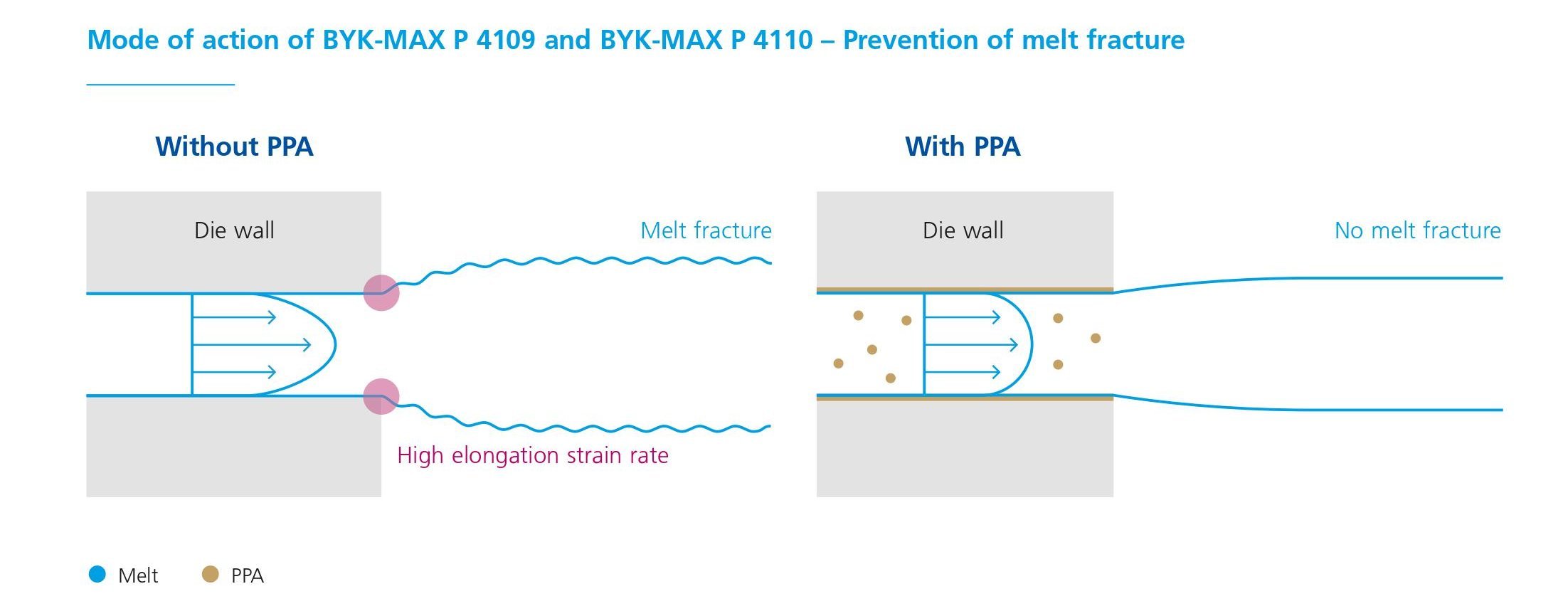 Mode of action of BYK-MAX P 4109 and BYK-MAX P 4110